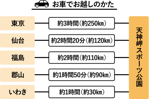 お車でお越しの方
